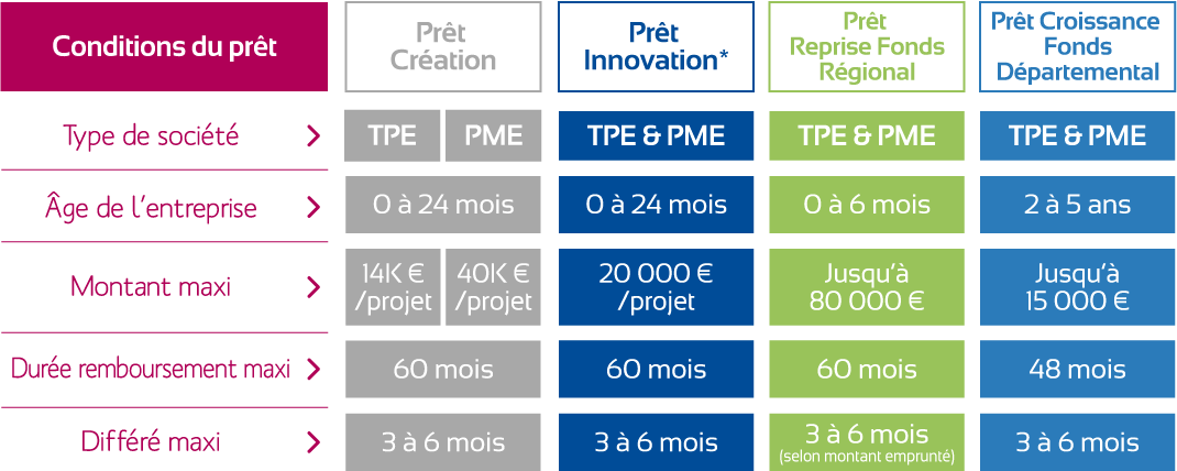 Tableau des prêts ILAN